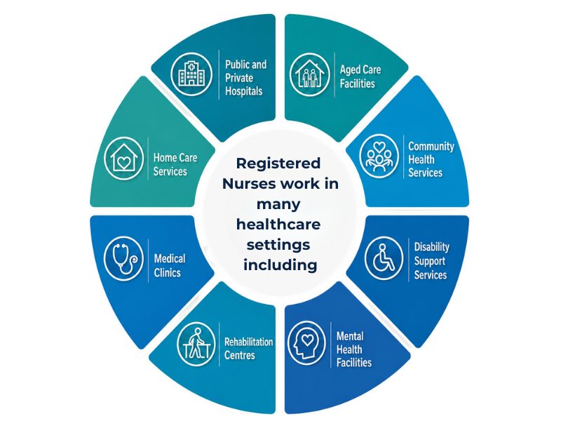 Registered Nurses work in many healthcare settings